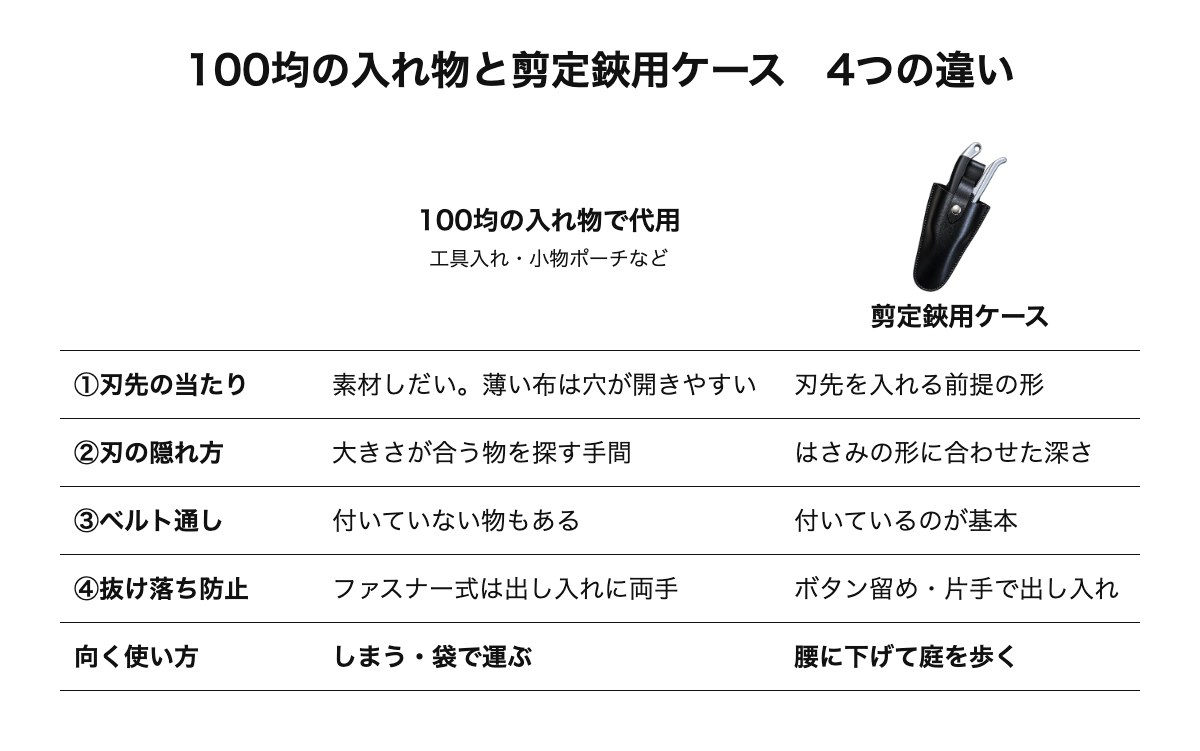 100均の入れ物で代用する場合と剪定鋏用ケースを、刃先の当たり・刃の隠れ方・ベルト通し・抜け落ち防止の4点で比べた図